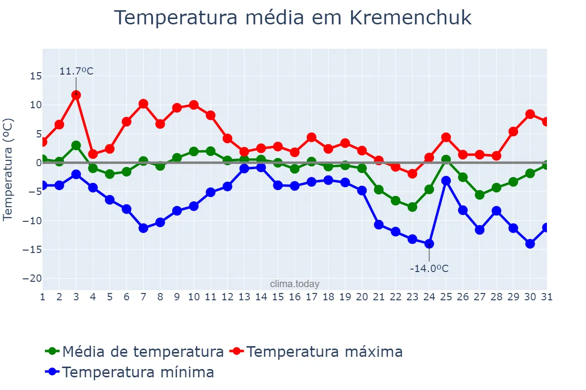 Temperatura em dezembro em Kremenchuk, Poltavs’ka Oblast’, UA