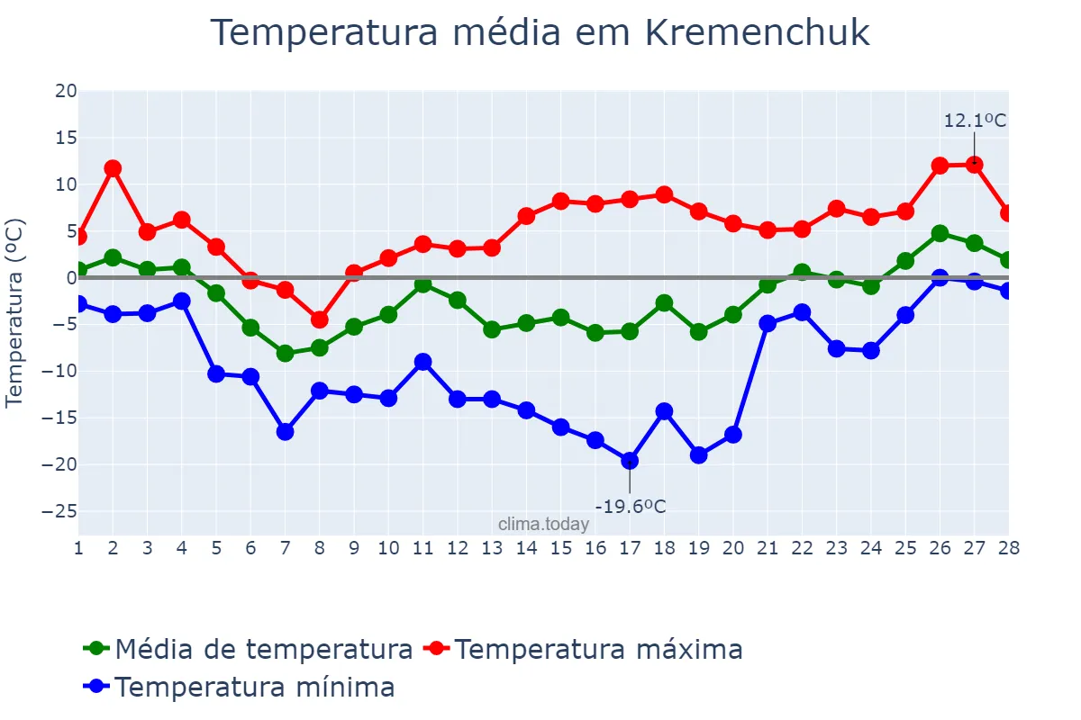 Temperatura em fevereiro em Kremenchuk, Poltavs’ka Oblast’, UA