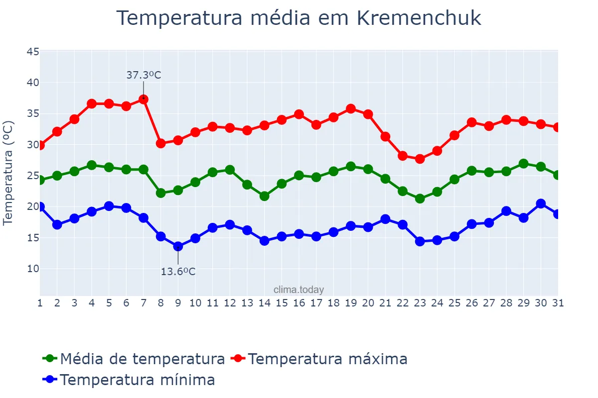 Temperatura em julho em Kremenchuk, Poltavs’ka Oblast’, UA