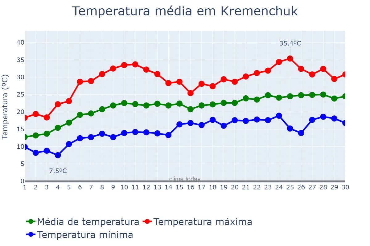 Temperatura em junho em Kremenchuk, Poltavs’ka Oblast’, UA