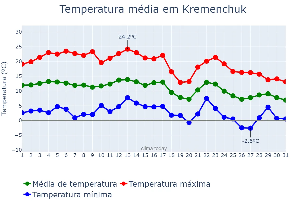 Temperatura em outubro em Kremenchuk, Poltavs’ka Oblast’, UA