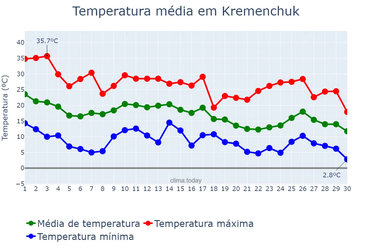 Temperatura em setembro em Kremenchuk, Poltavs’ka Oblast’, UA