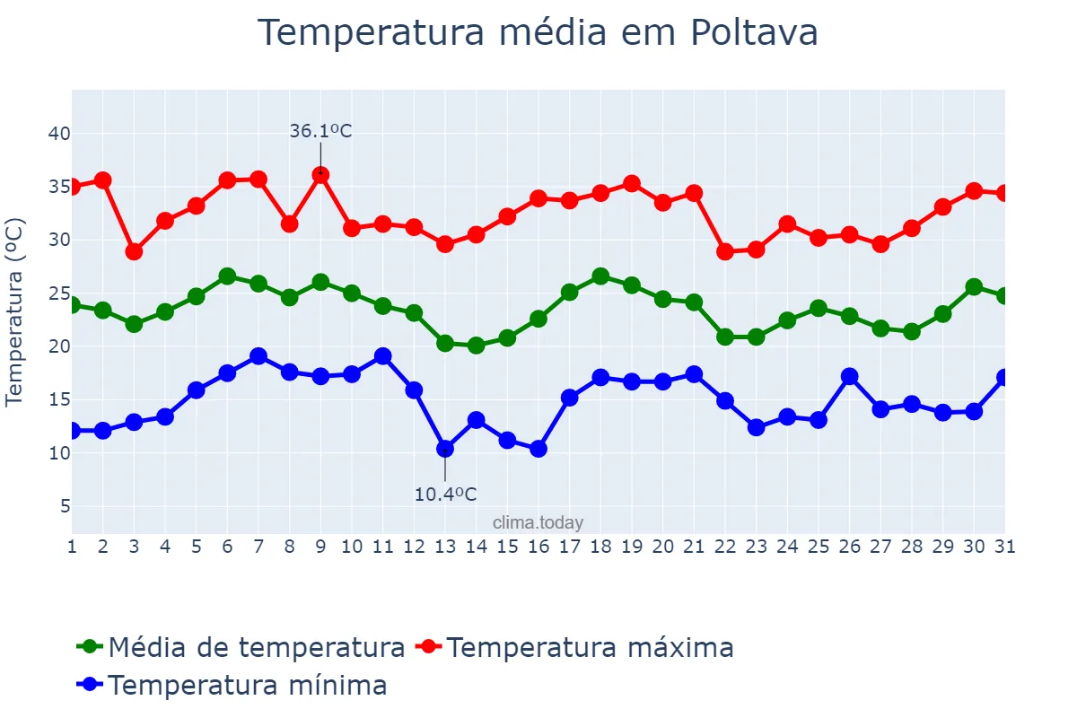 Temperatura em agosto em Poltava, Poltavs’ka Oblast’, UA