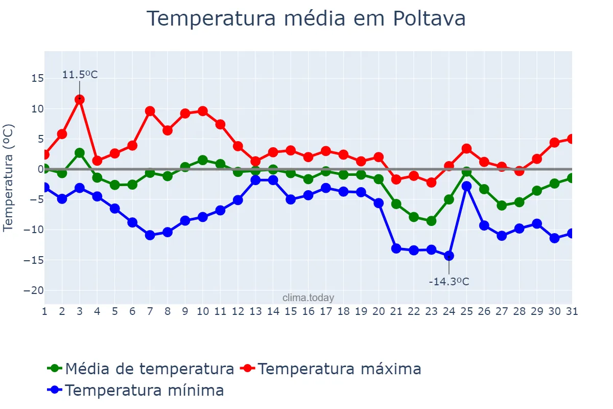 Temperatura em dezembro em Poltava, Poltavs’ka Oblast’, UA