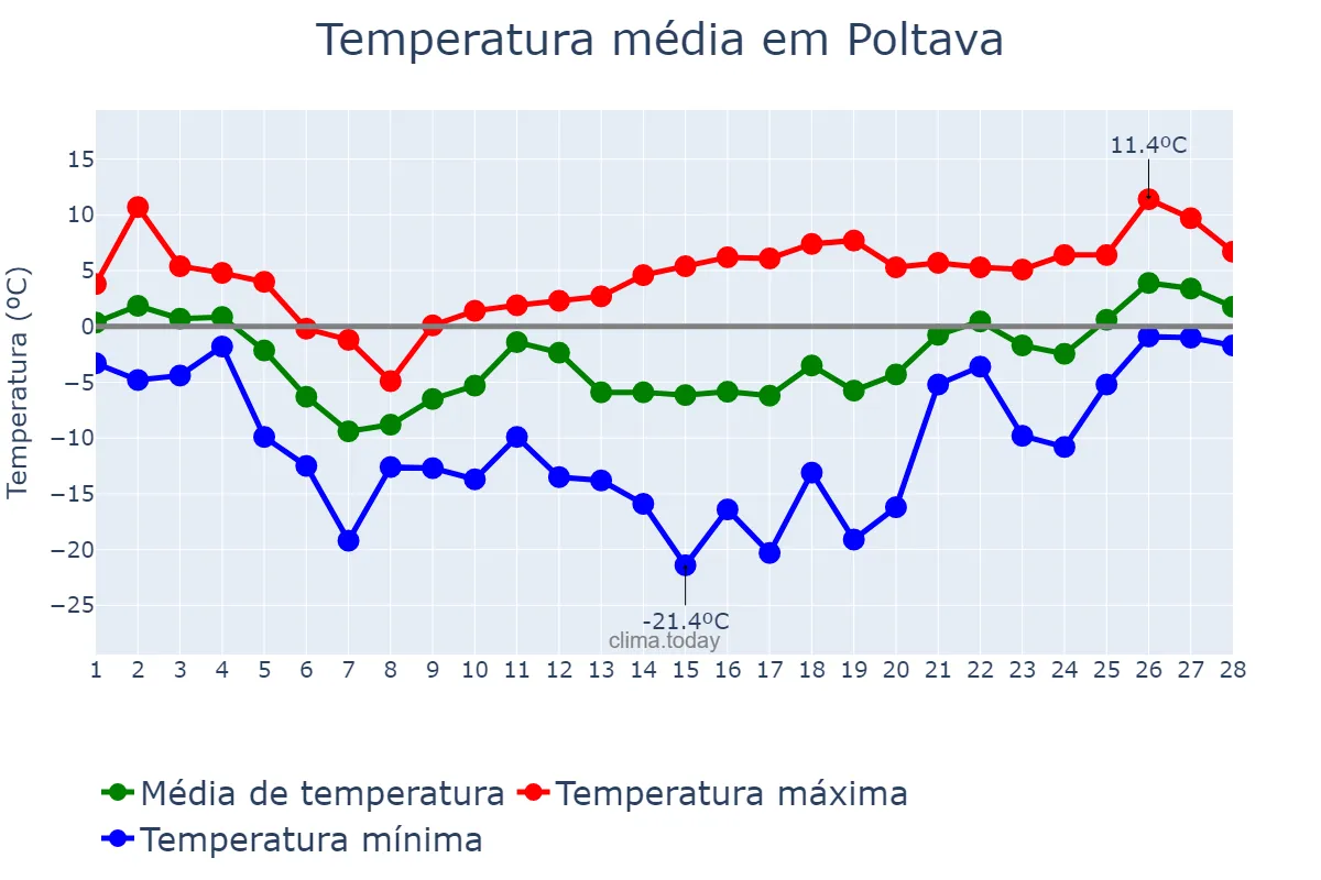 Temperatura em fevereiro em Poltava, Poltavs’ka Oblast’, UA