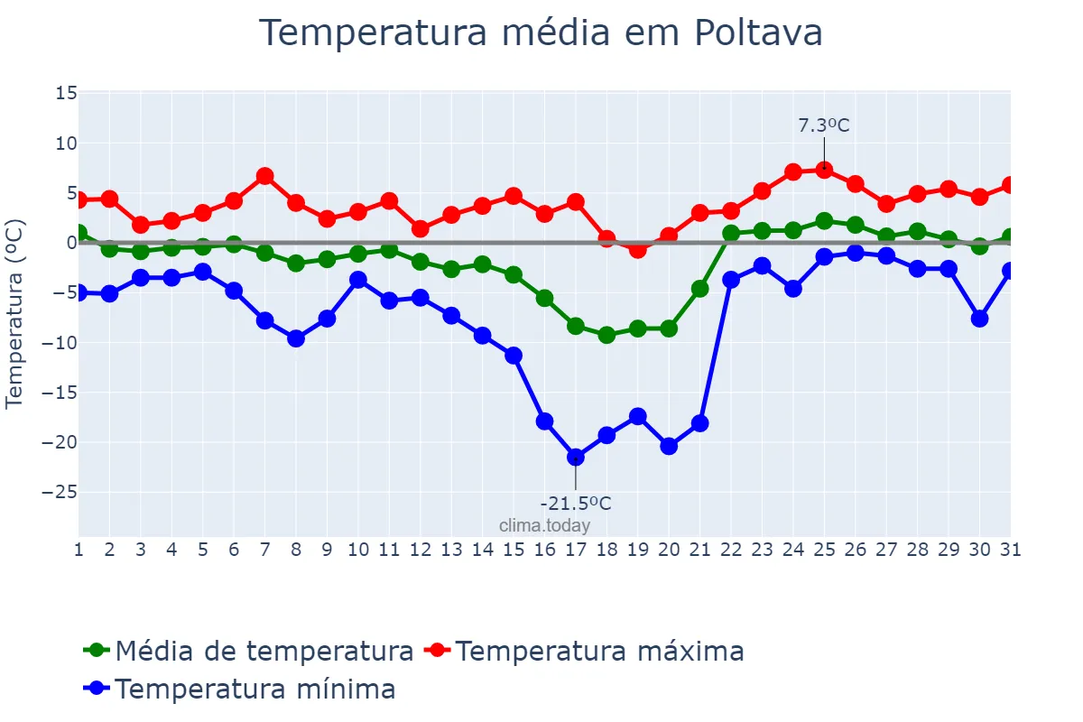 Temperatura em janeiro em Poltava, Poltavs’ka Oblast’, UA