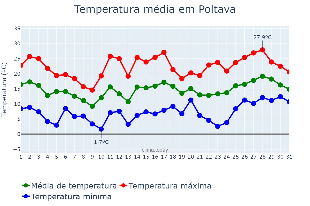 Temperatura em maio em Poltava, Poltavs’ka Oblast’, UA