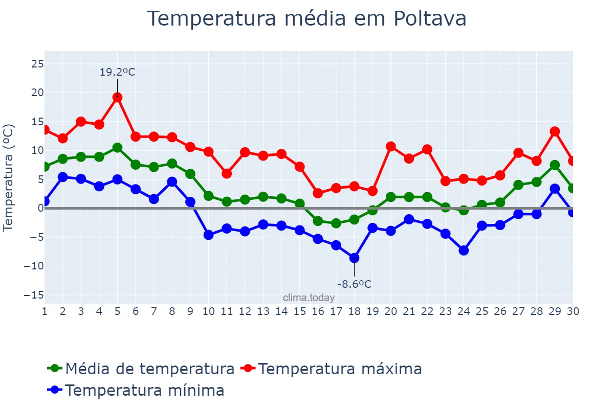 Temperatura em novembro em Poltava, Poltavs’ka Oblast’, UA