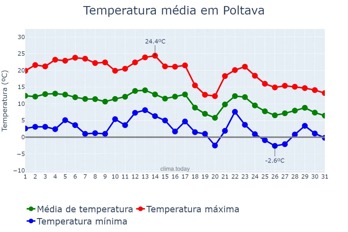 Temperatura em outubro em Poltava, Poltavs’ka Oblast’, UA