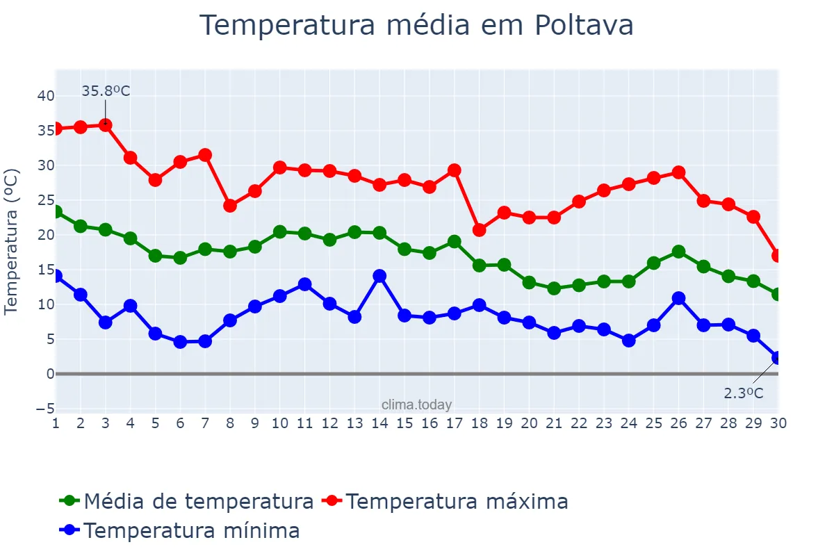 Temperatura em setembro em Poltava, Poltavs’ka Oblast’, UA