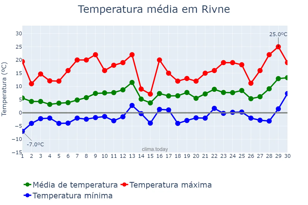 Temperatura em abril em Rivne, Rivnens’ka Oblast’, UA