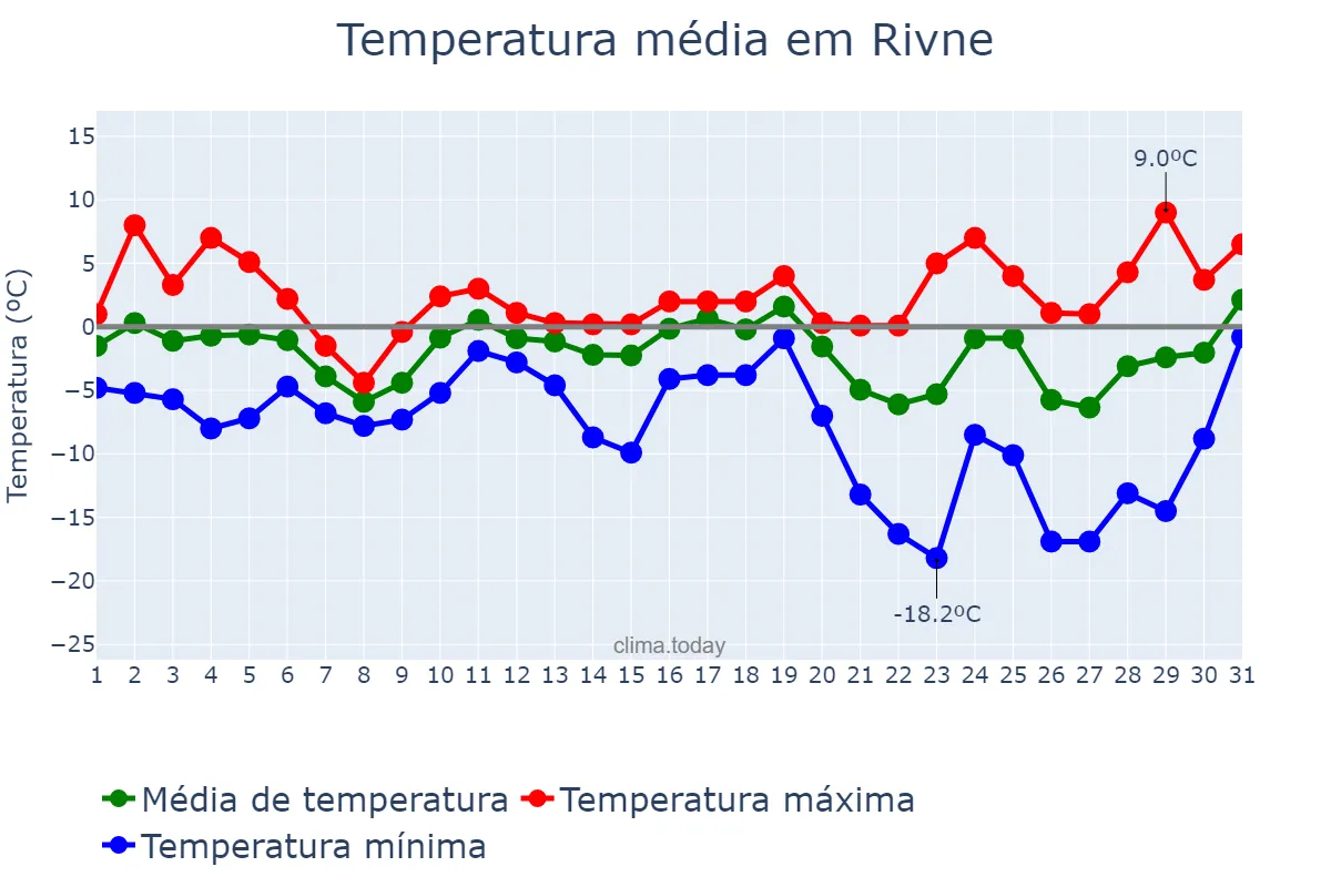 Temperatura em dezembro em Rivne, Rivnens’ka Oblast’, UA