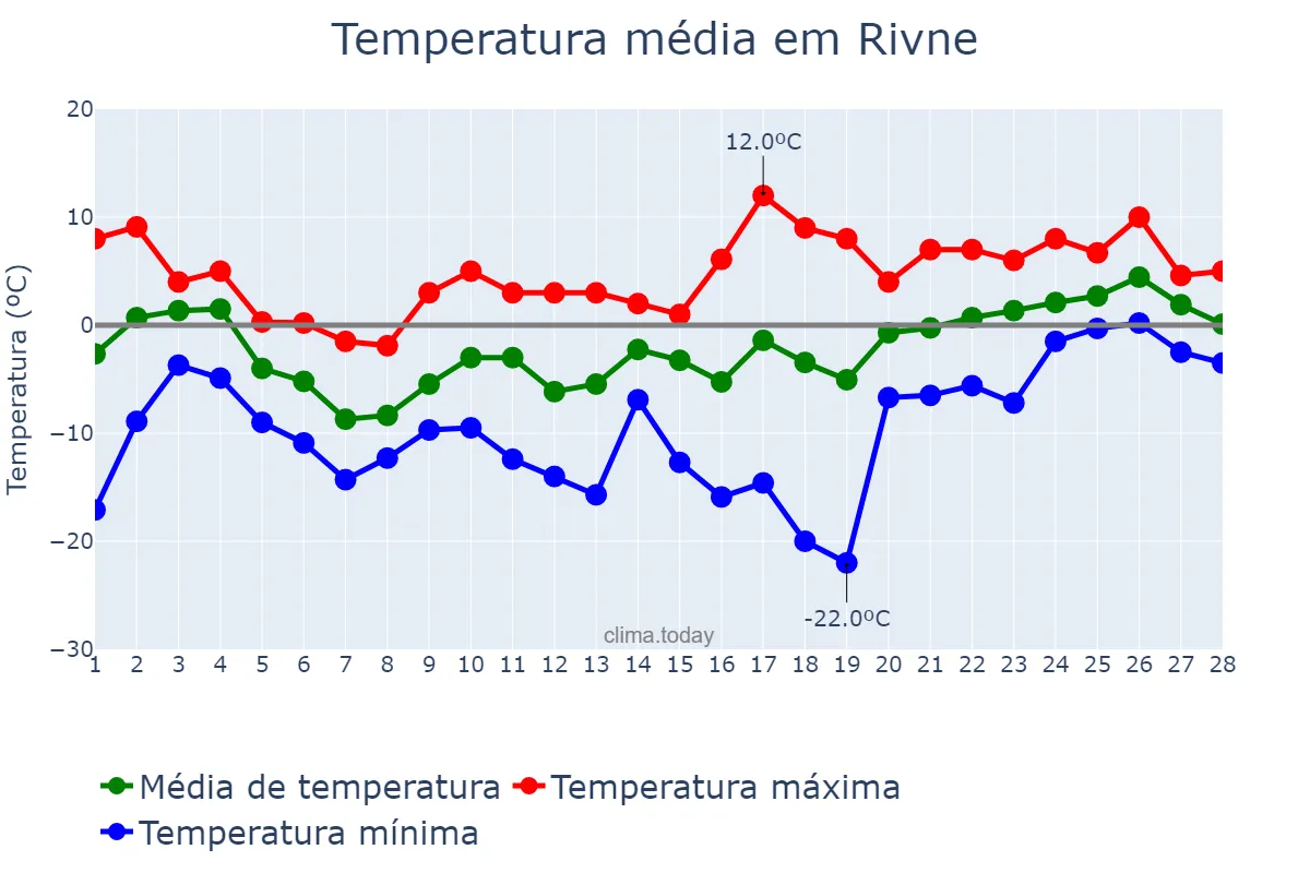 Temperatura em fevereiro em Rivne, Rivnens’ka Oblast’, UA