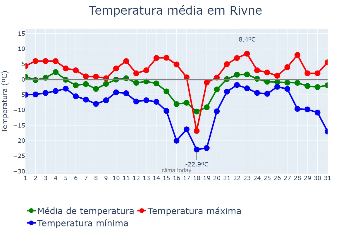 Temperatura em janeiro em Rivne, Rivnens’ka Oblast’, UA