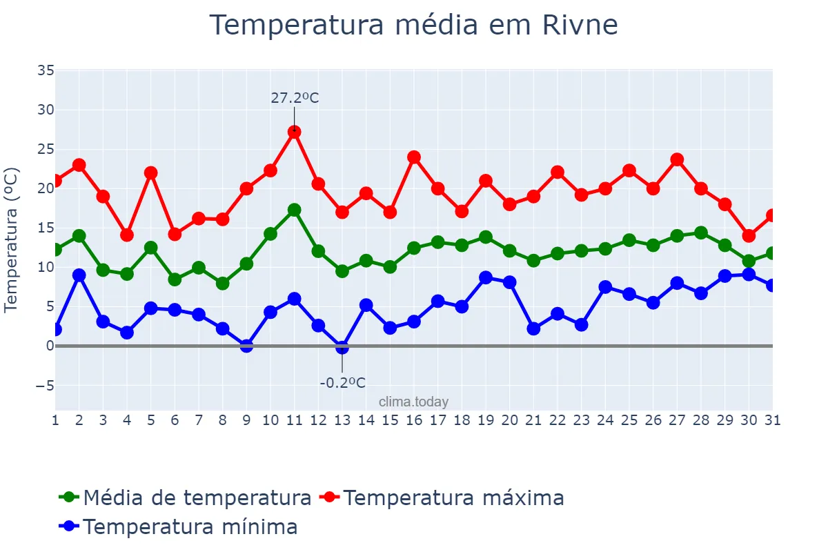 Temperatura em maio em Rivne, Rivnens’ka Oblast’, UA