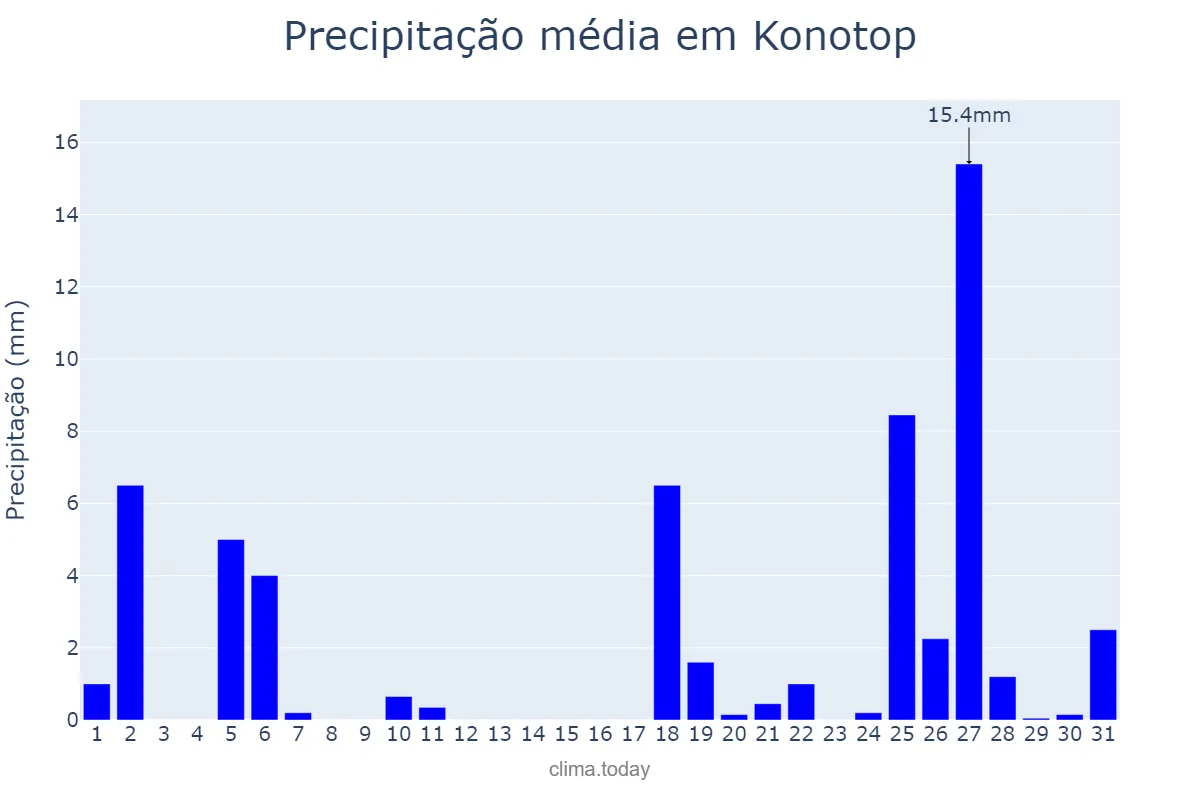 Precipitação em agosto em Konotop, Sums’ka Oblast’, UA