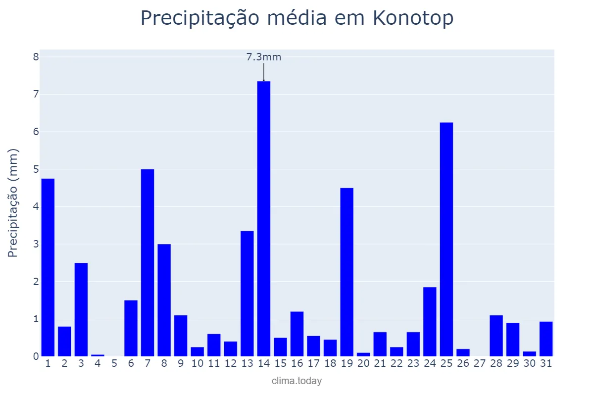 Precipitação em dezembro em Konotop, Sums’ka Oblast’, UA