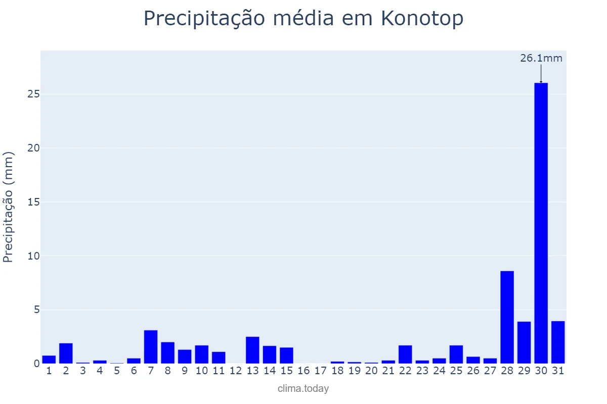 Precipitação em janeiro em Konotop, Sums’ka Oblast’, UA