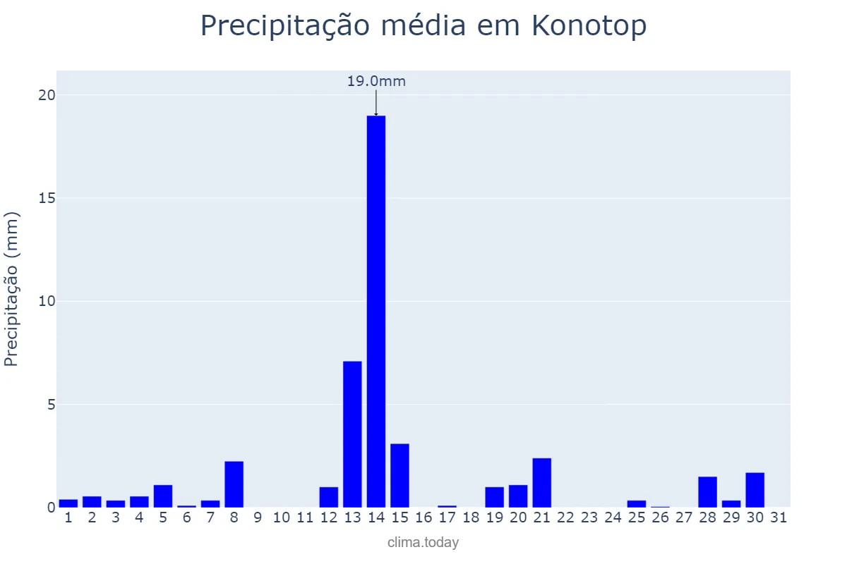 Precipitação em julho em Konotop, Sums’ka Oblast’, UA