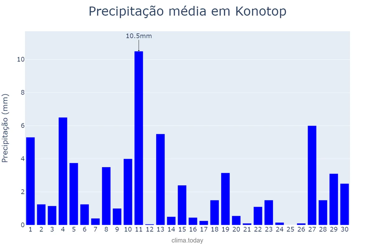 Precipitação em junho em Konotop, Sums’ka Oblast’, UA