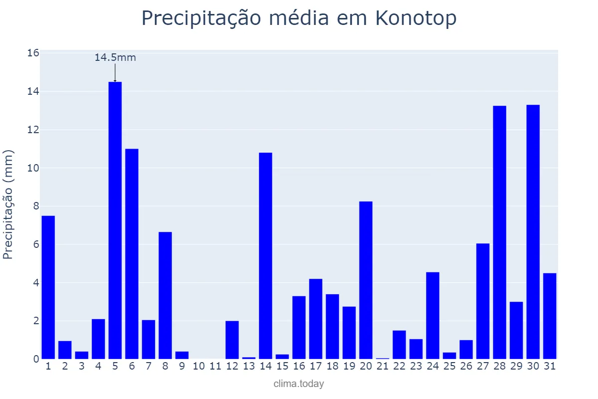 Precipitação em maio em Konotop, Sums’ka Oblast’, UA