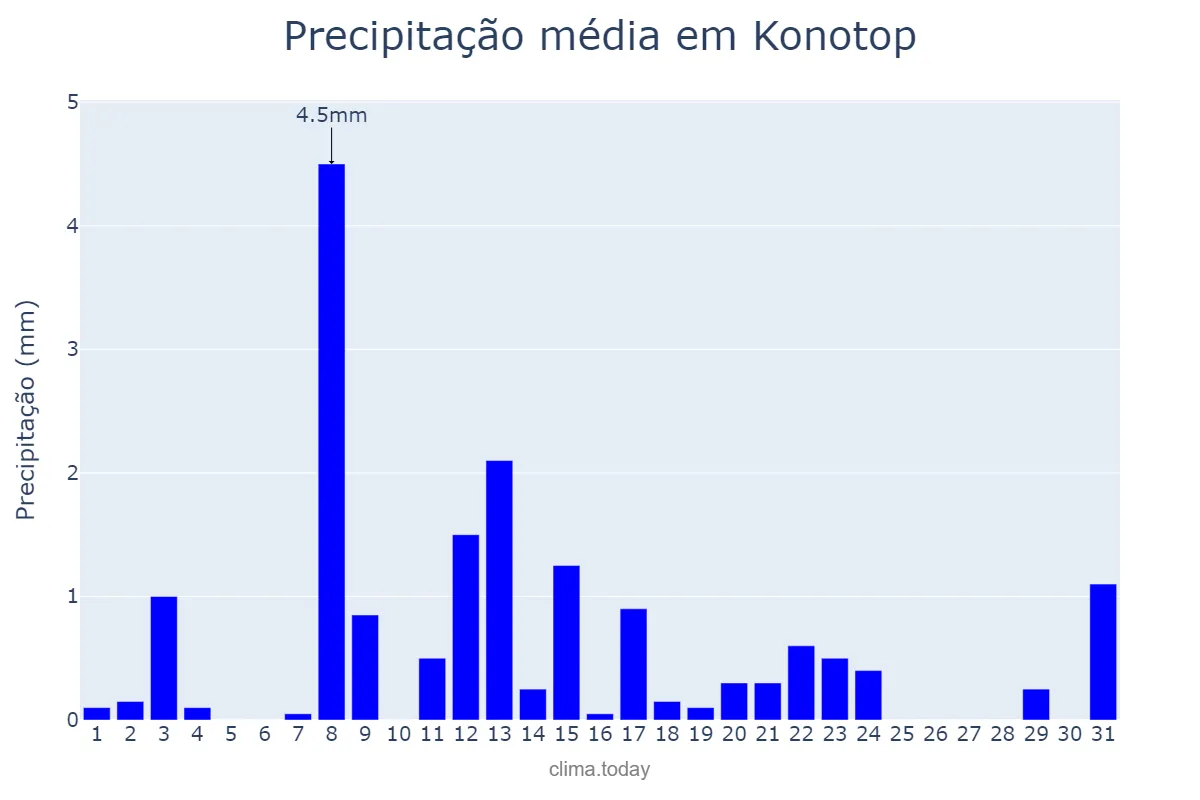 Precipitação em marco em Konotop, Sums’ka Oblast’, UA
