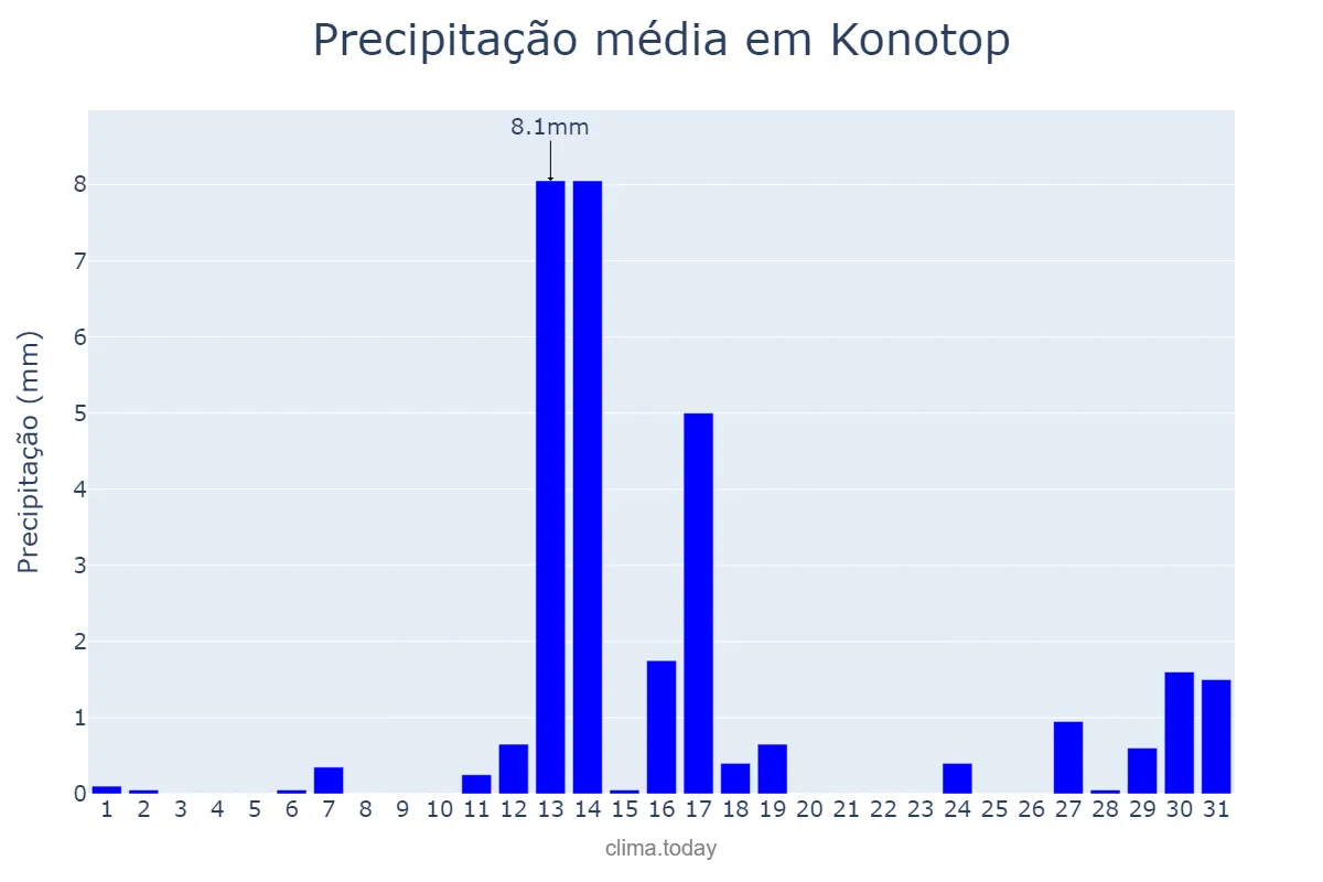 Precipitação em outubro em Konotop, Sums’ka Oblast’, UA