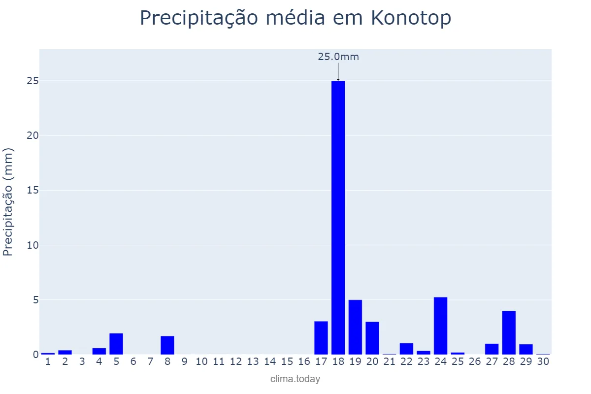 Precipitação em setembro em Konotop, Sums’ka Oblast’, UA