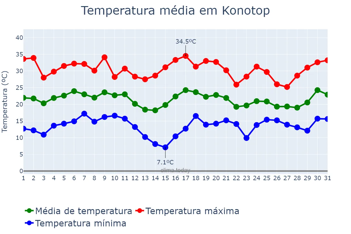 Temperatura em agosto em Konotop, Sums’ka Oblast’, UA