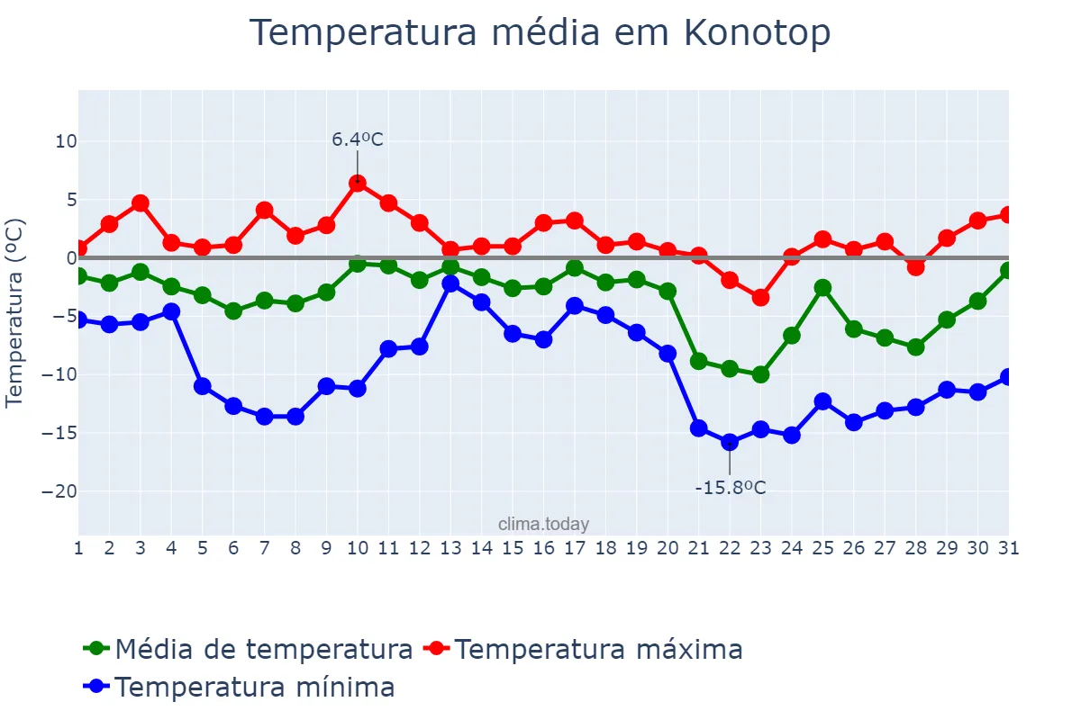 Temperatura em dezembro em Konotop, Sums’ka Oblast’, UA