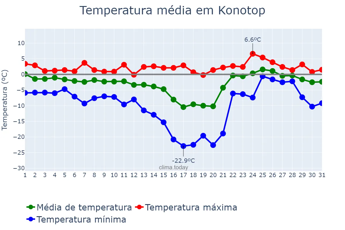 Temperatura em janeiro em Konotop, Sums’ka Oblast’, UA