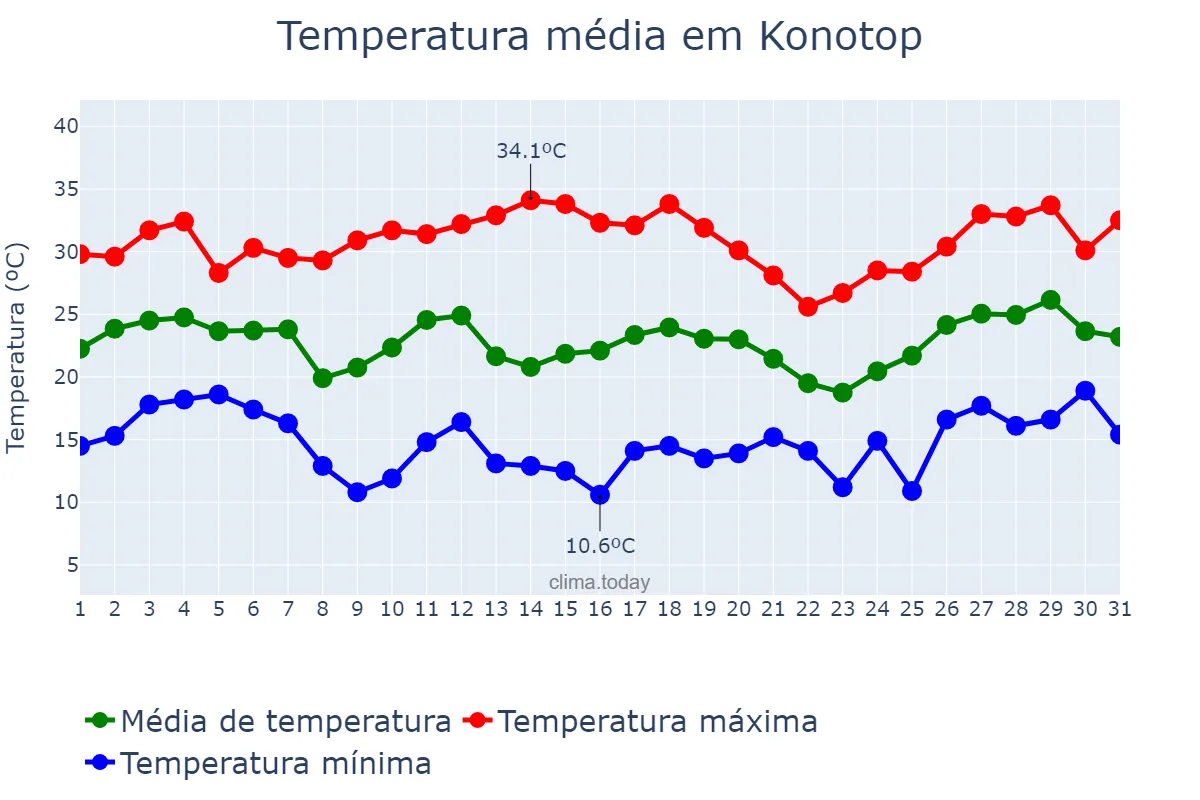 Temperatura em julho em Konotop, Sums’ka Oblast’, UA