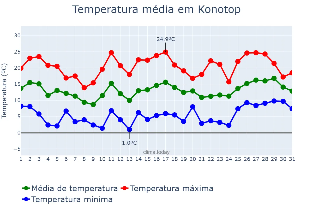 Temperatura em maio em Konotop, Sums’ka Oblast’, UA