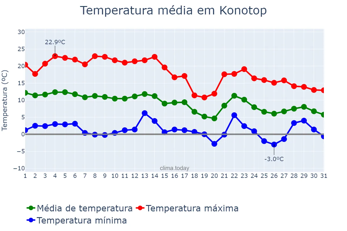 Temperatura em outubro em Konotop, Sums’ka Oblast’, UA