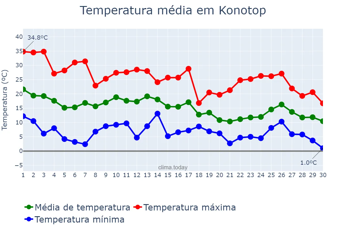 Temperatura em setembro em Konotop, Sums’ka Oblast’, UA