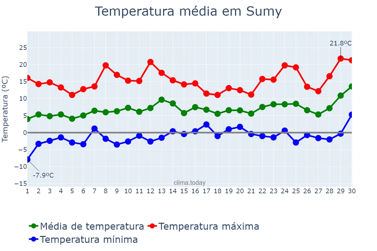 Temperatura em abril em Sumy, Sums’ka Oblast’, UA