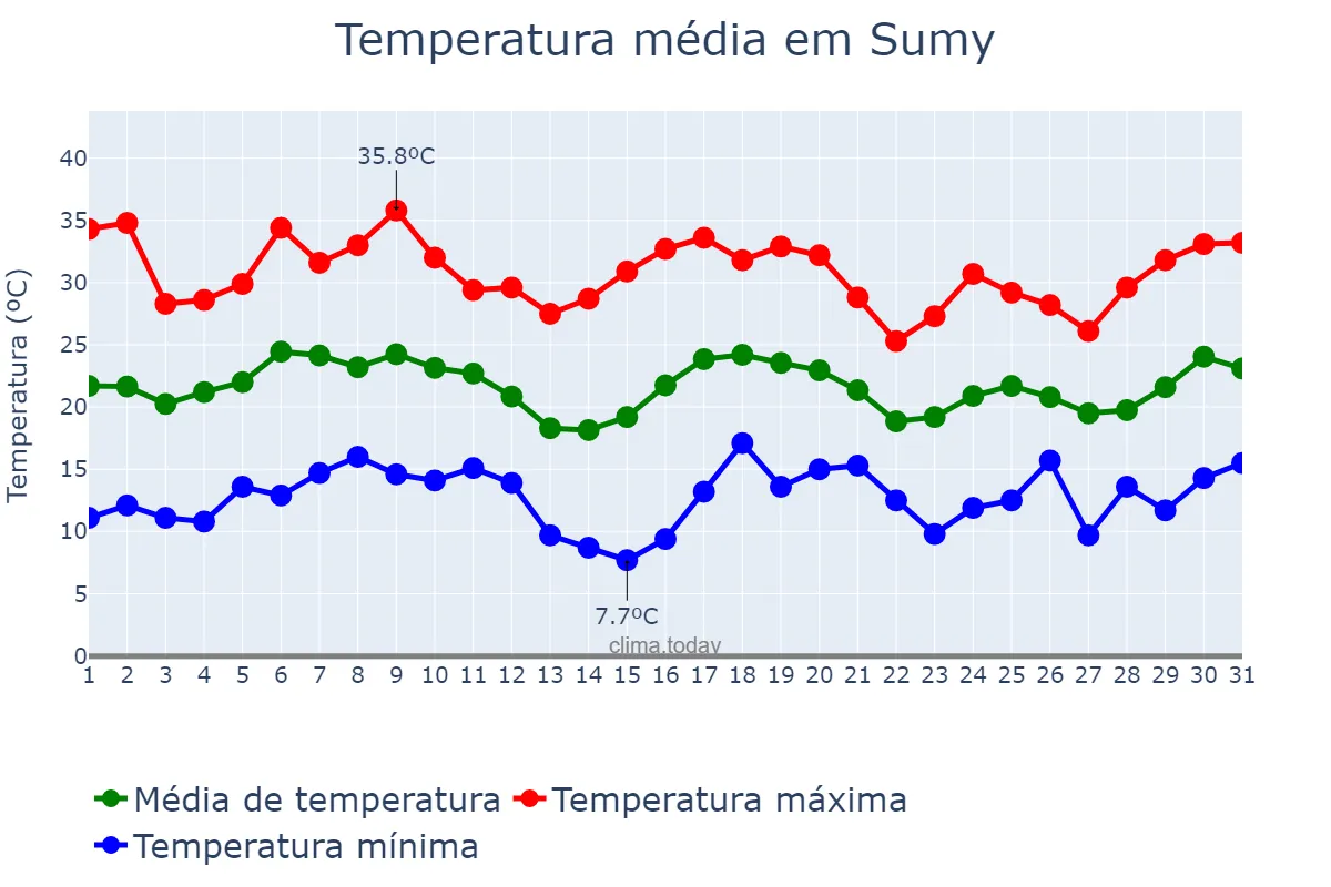 Temperatura em agosto em Sumy, Sums’ka Oblast’, UA