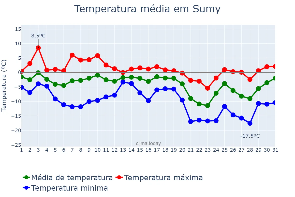 Temperatura em dezembro em Sumy, Sums’ka Oblast’, UA