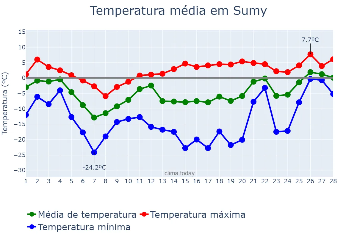 Temperatura em fevereiro em Sumy, Sums’ka Oblast’, UA