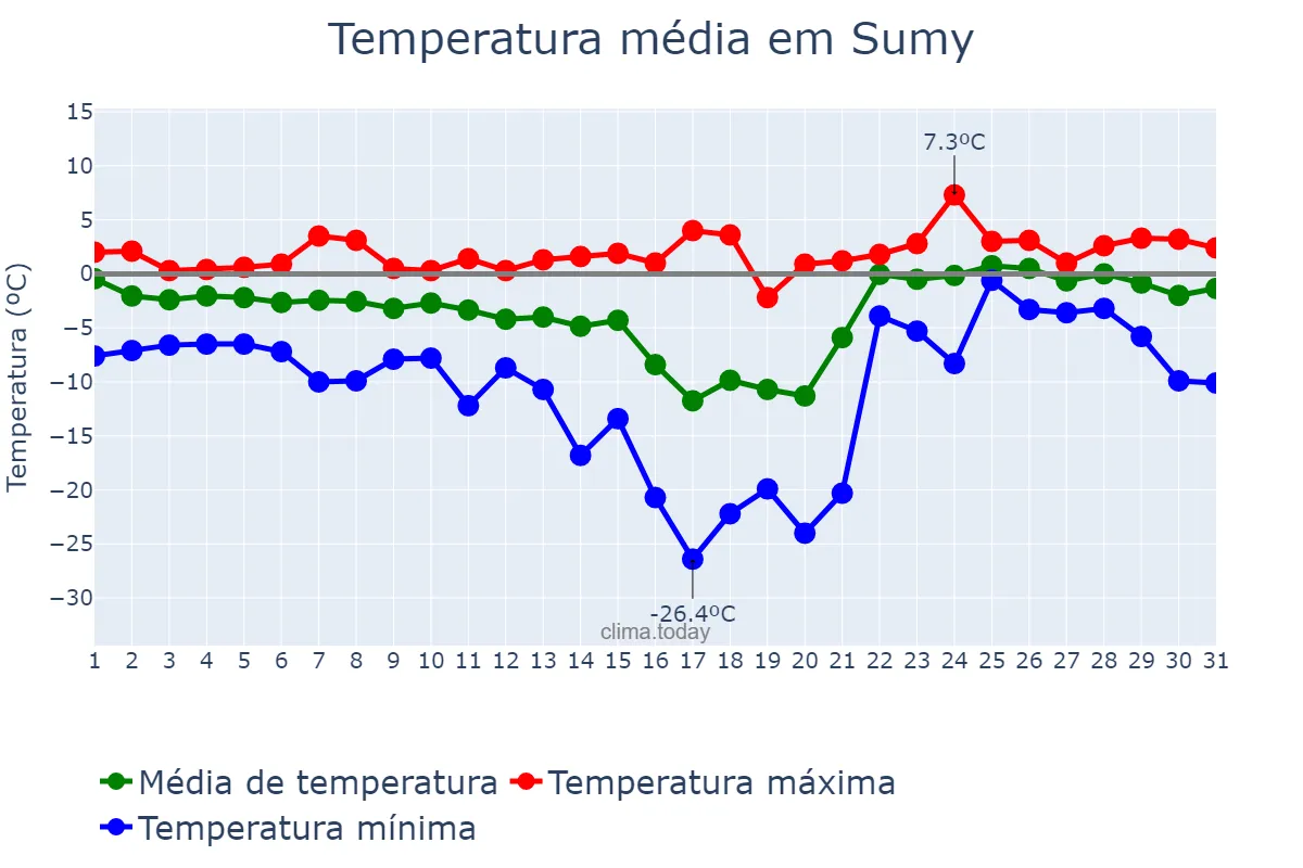 Temperatura em janeiro em Sumy, Sums’ka Oblast’, UA