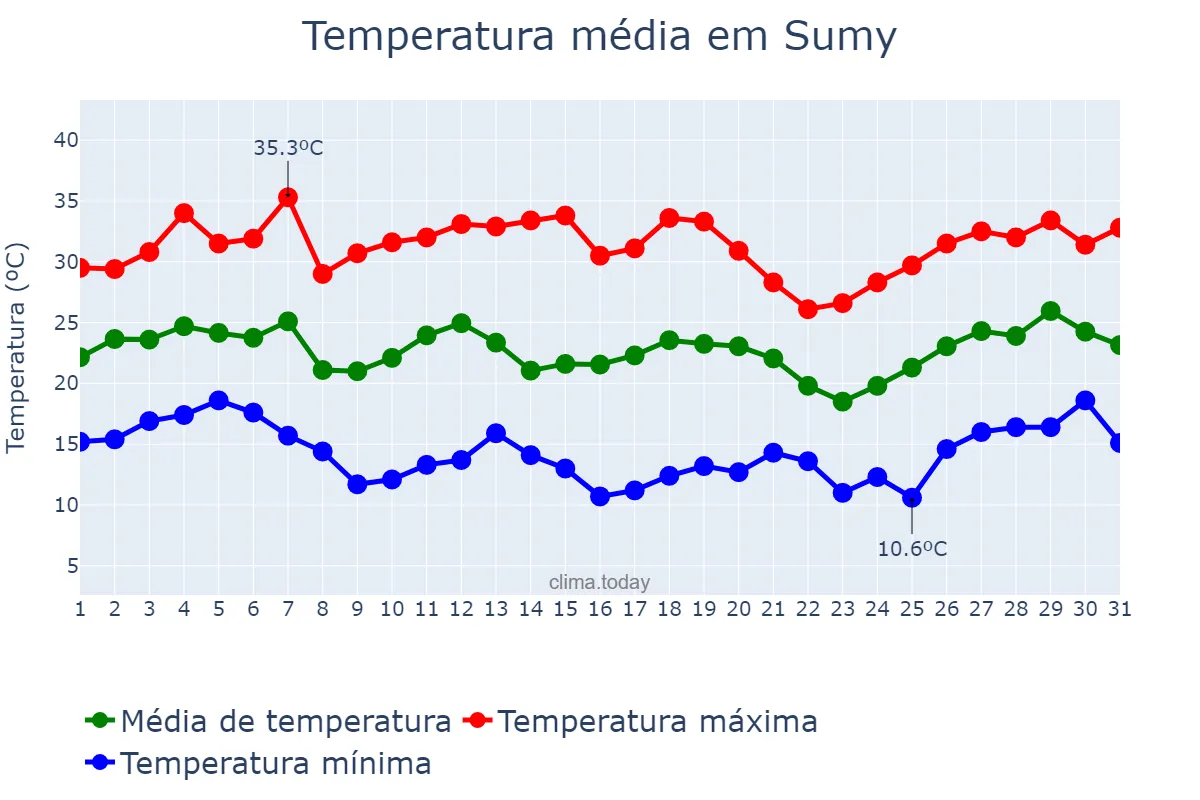 Temperatura em julho em Sumy, Sums’ka Oblast’, UA