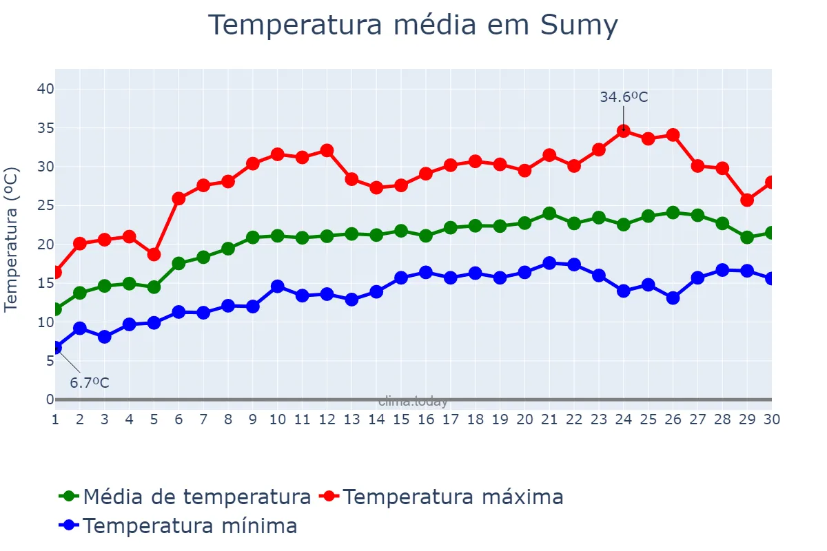 Temperatura em junho em Sumy, Sums’ka Oblast’, UA