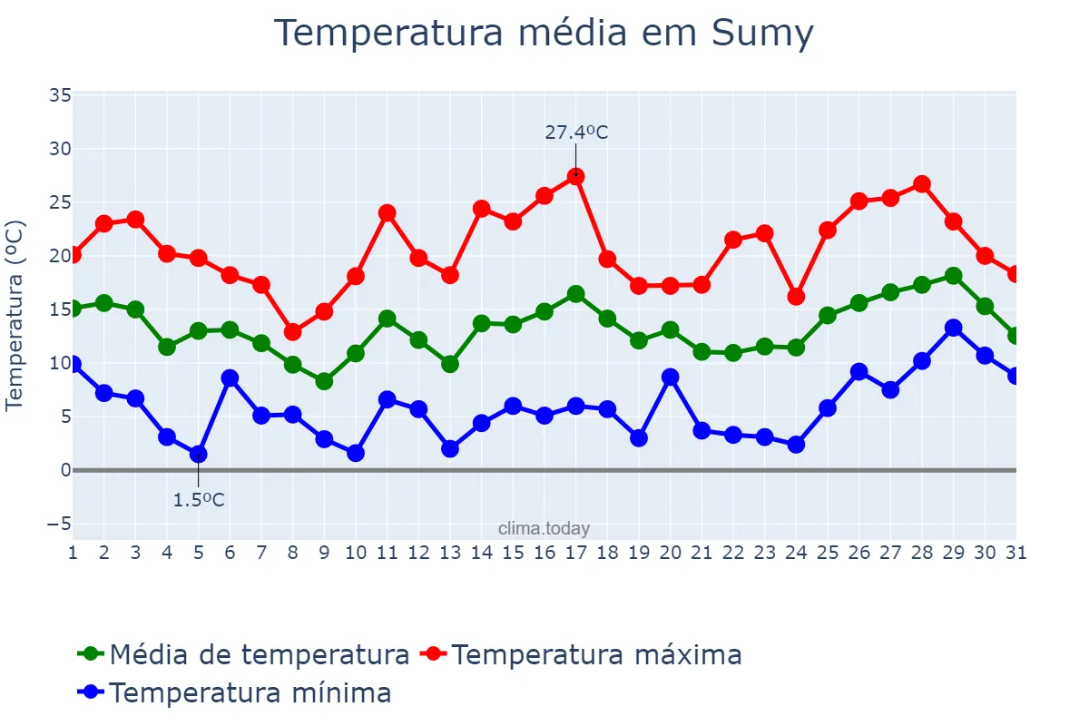 Temperatura em maio em Sumy, Sums’ka Oblast’, UA