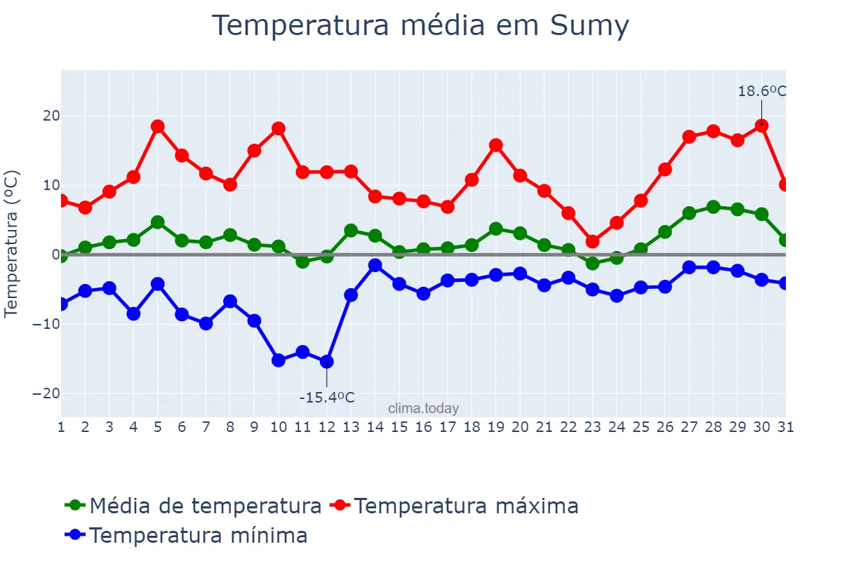 Temperatura em marco em Sumy, Sums’ka Oblast’, UA