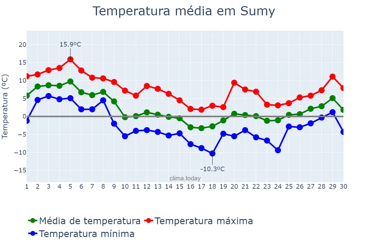 Temperatura em novembro em Sumy, Sums’ka Oblast’, UA