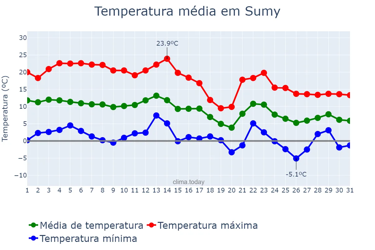 Temperatura em outubro em Sumy, Sums’ka Oblast’, UA