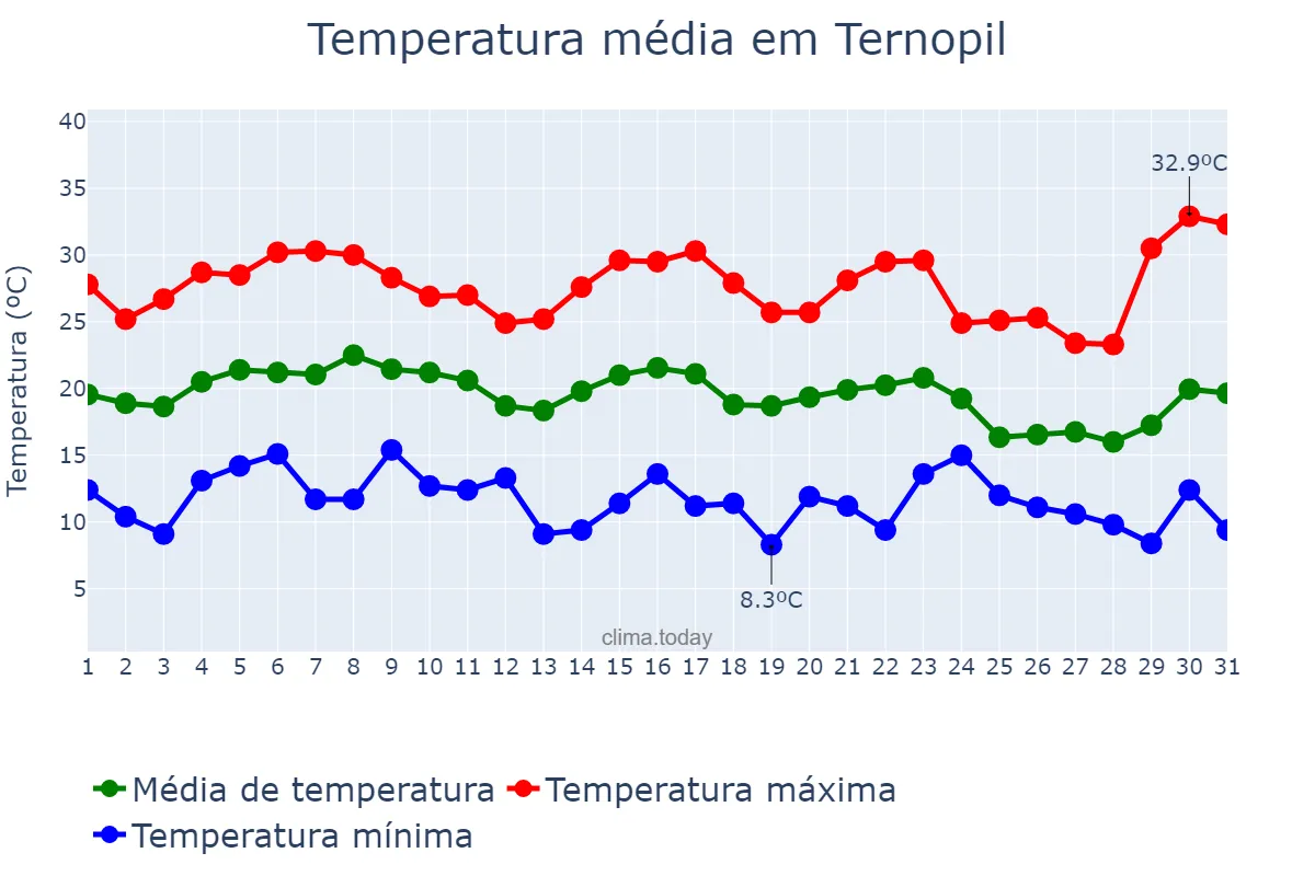 Temperatura em agosto em Ternopil, Ternopil’s’ka Oblast’, UA