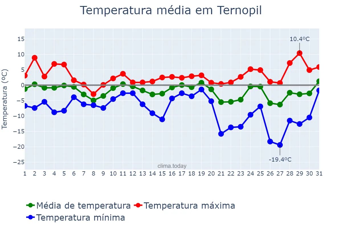Temperatura em dezembro em Ternopil, Ternopil’s’ka Oblast’, UA