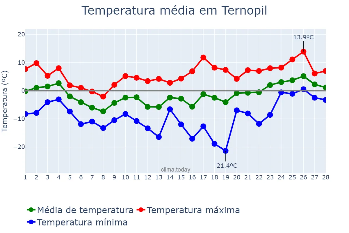 Temperatura em fevereiro em Ternopil, Ternopil’s’ka Oblast’, UA