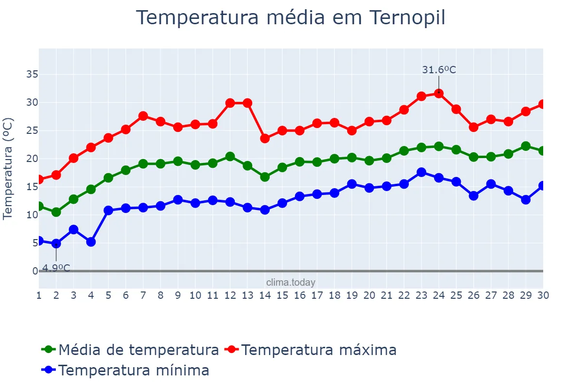 Temperatura em junho em Ternopil, Ternopil’s’ka Oblast’, UA